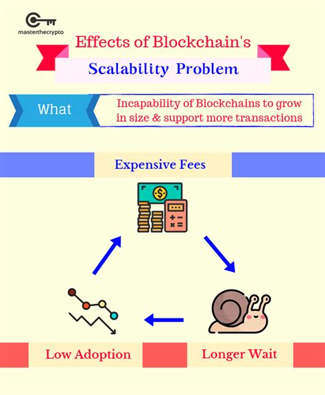 Blockchain Scalability: Challenges and