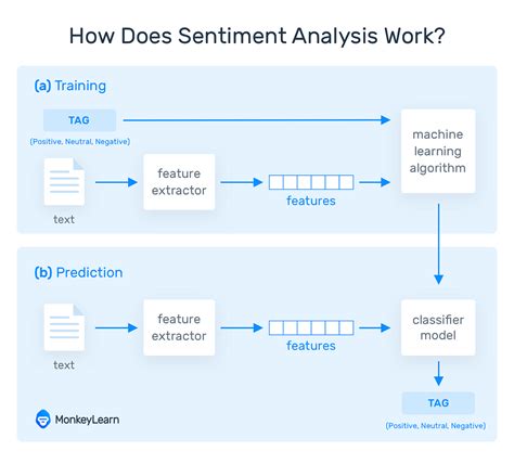 Analyzing Market Sentiment: Insights